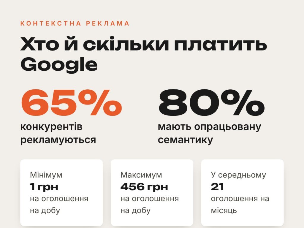 Слайд: 65% конкурентів рекламуються, бюджети