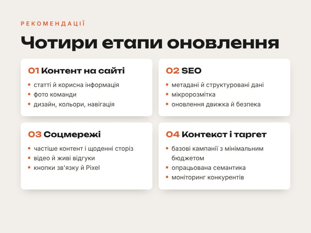 Слайд: план оновлення — контент, SEO, соцмережі, реклама