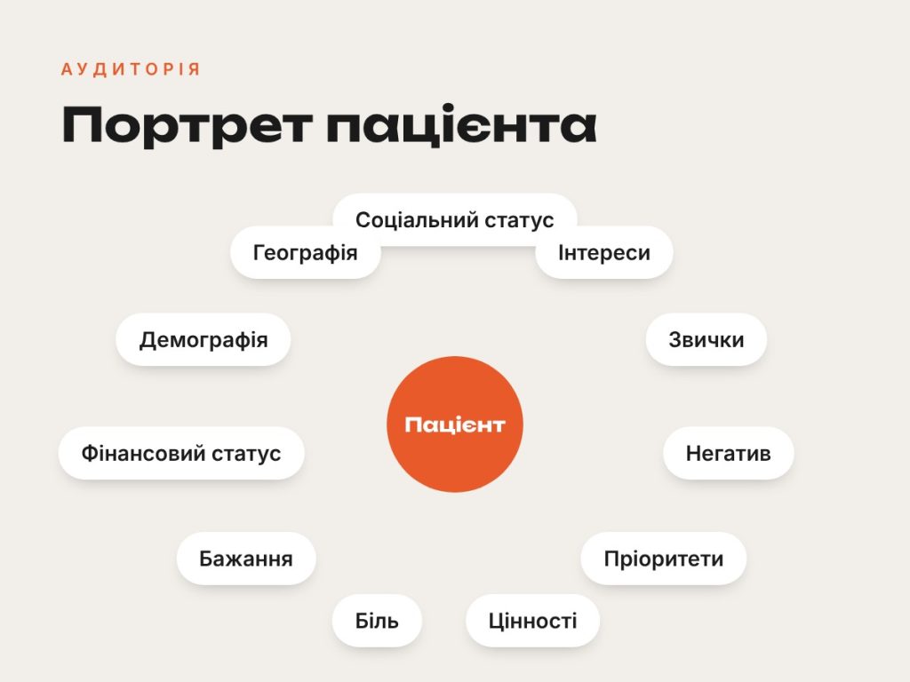 Слайд: складові портрета пацієнта