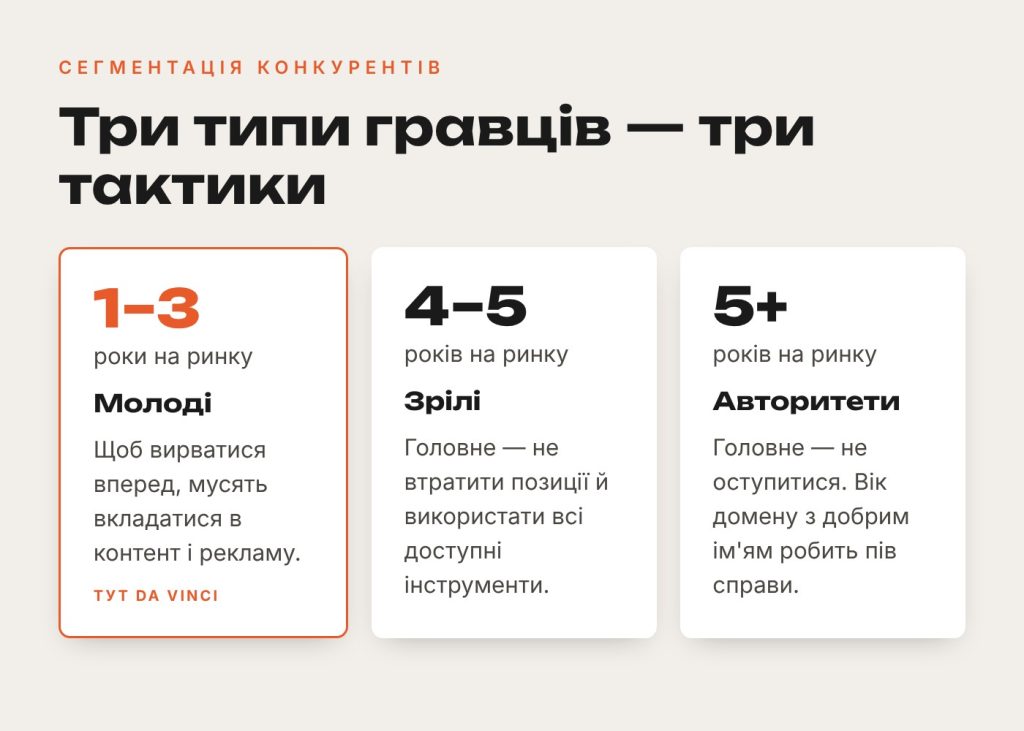 Слайд: сегментація конкурентів на молодих, зрілих і авторитетів