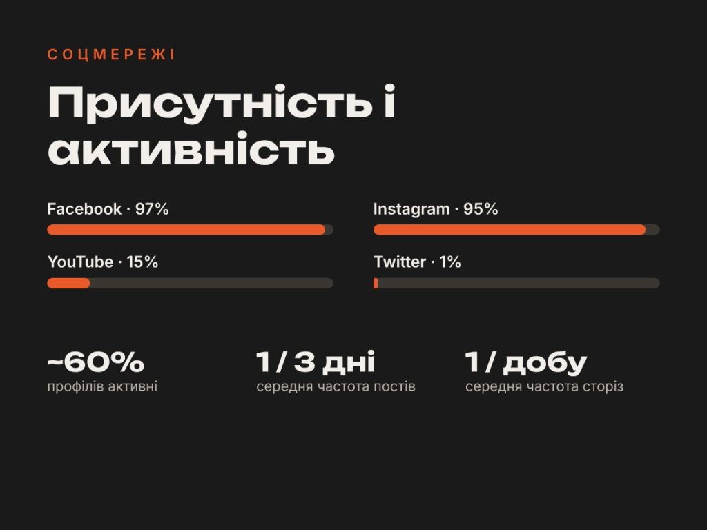 Слайд: присутність у Facebook, Instagram, YouTube, Twitter