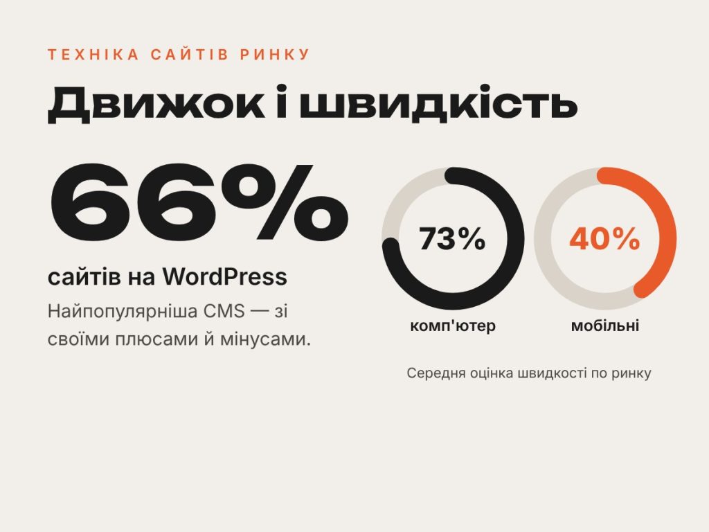 Слайд: 66% сайтів на WordPress, швидкість 73% і 40%