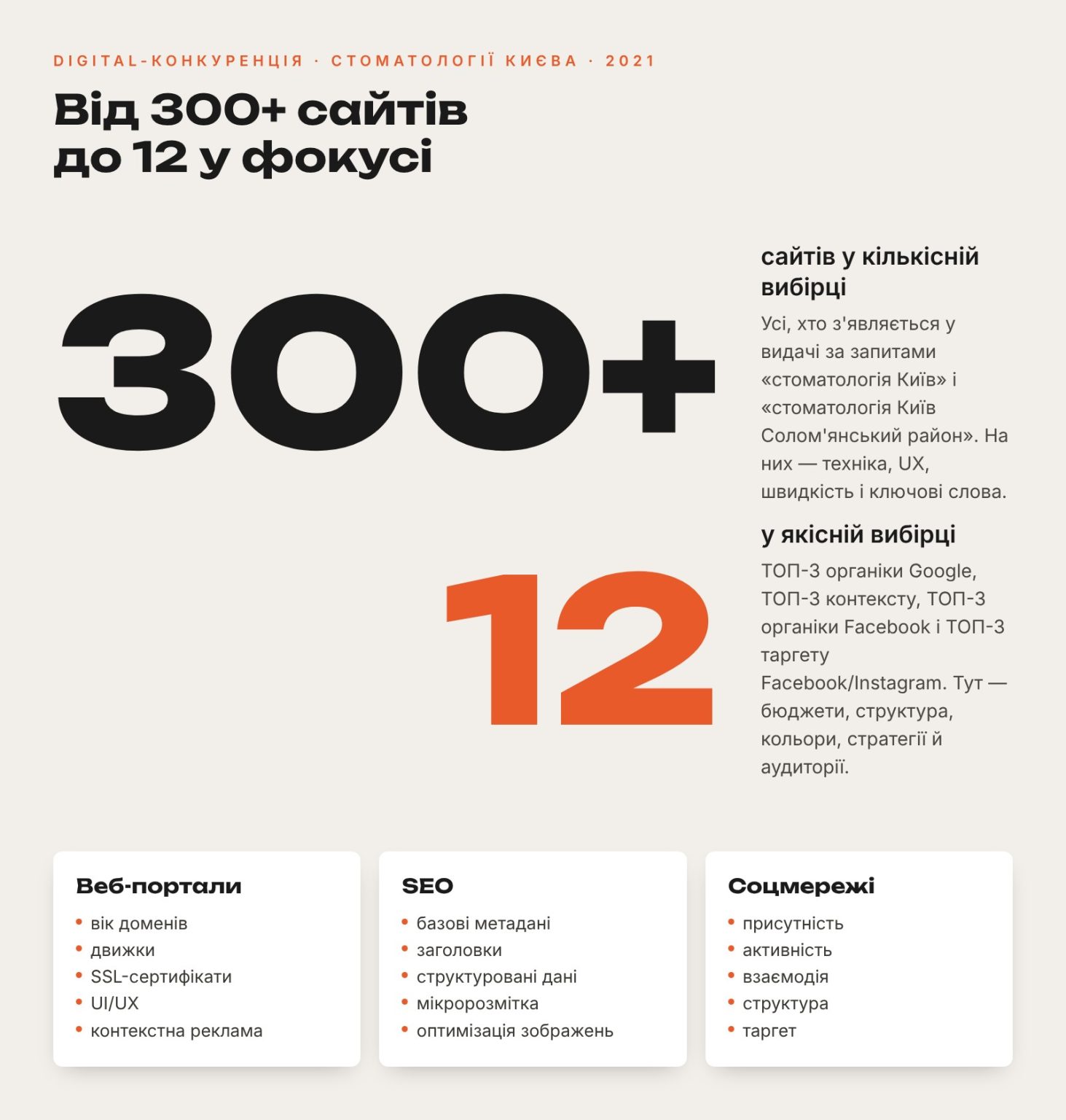 Слайд: кількісна вибірка 300+ сайтів, якісна — 12, три зони дослідження