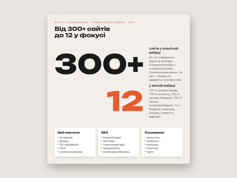 Dental Da Vinci research slide: from 300+ websites down to 12 in focus